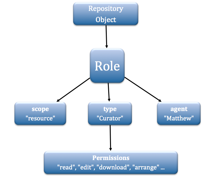Roles Diagram